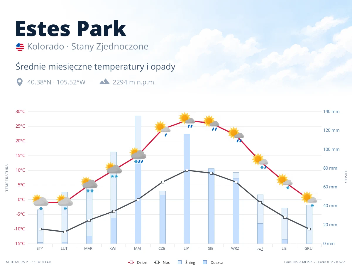 Estes Park - średnie miesięczne temperatury i opady