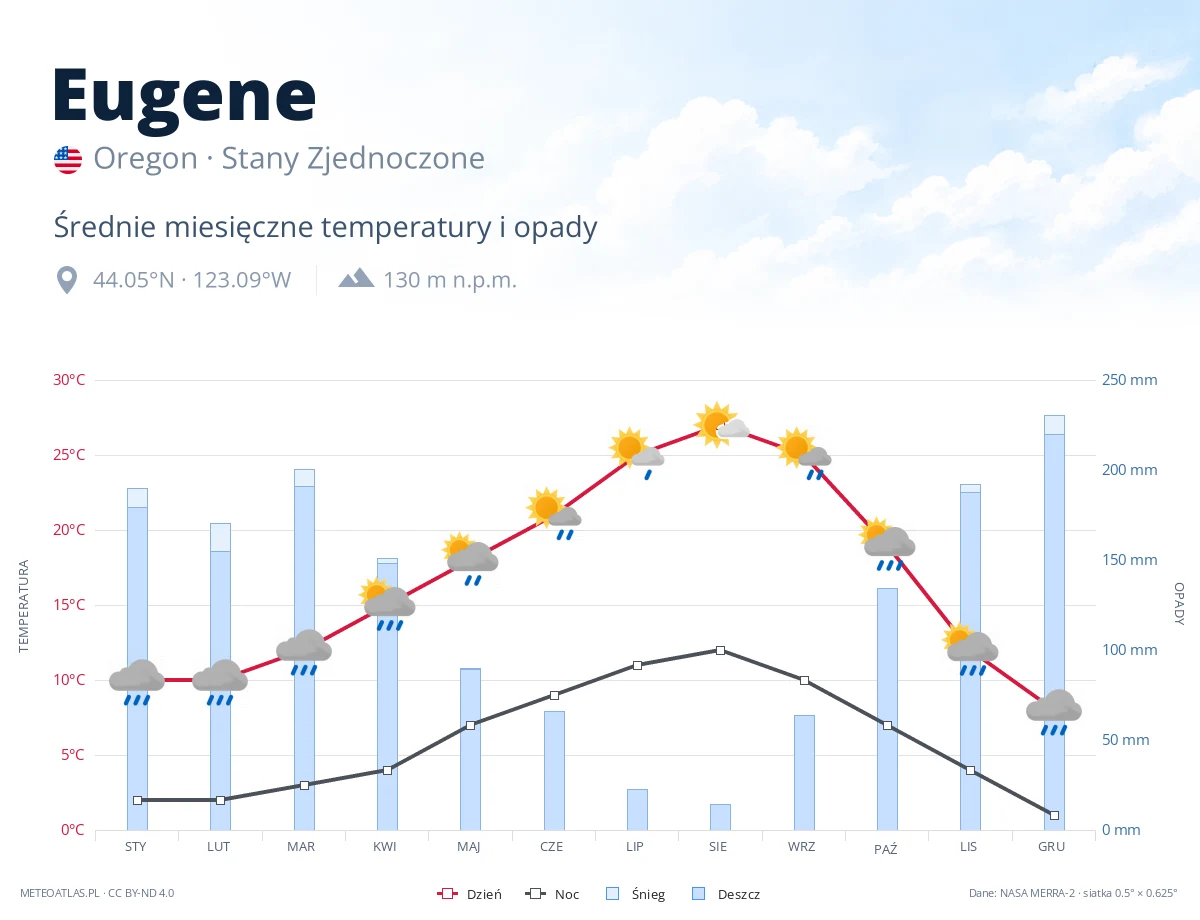 Eugene - średnie miesięczne temperatury i opady
