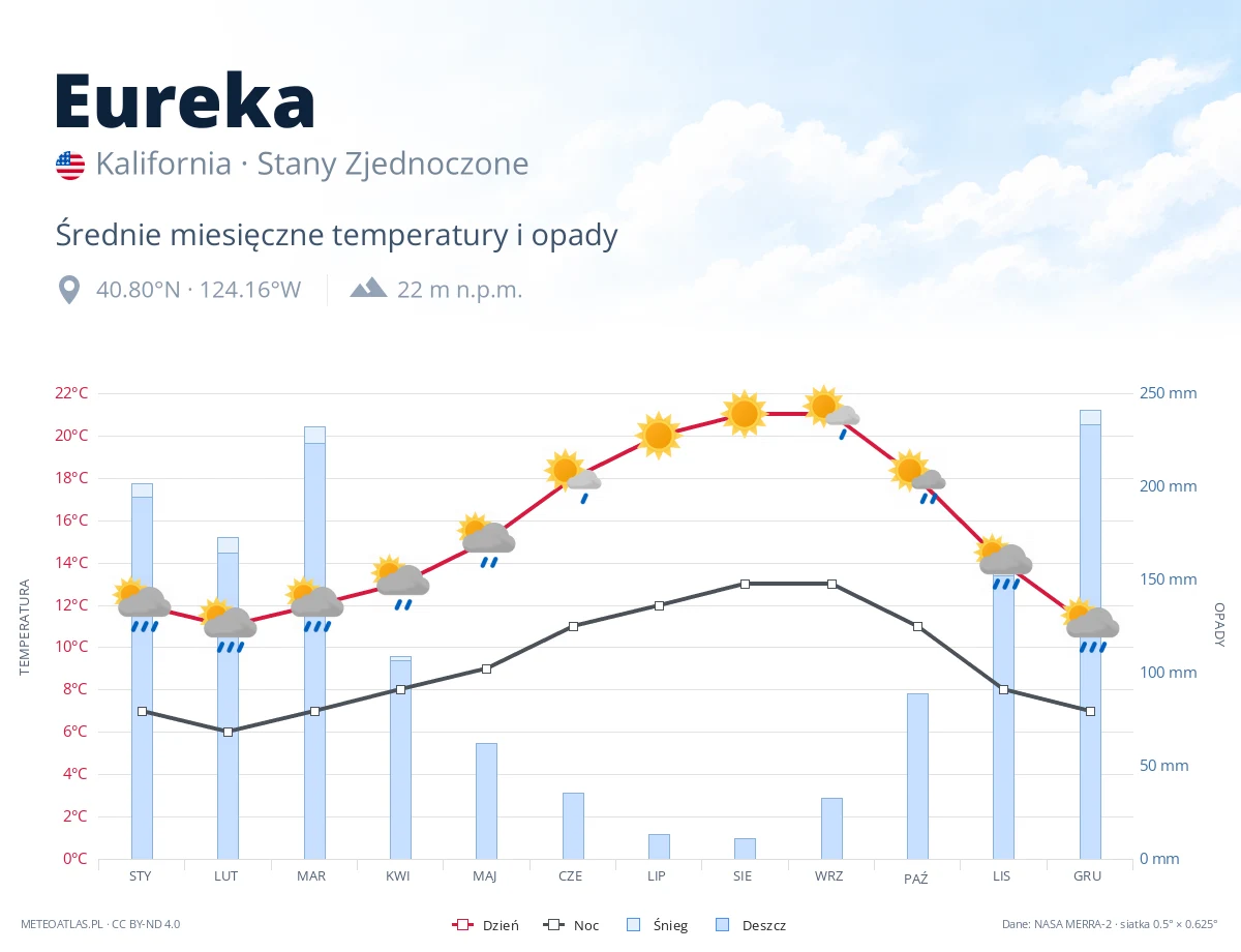 Eureka - średnie miesięczne temperatury i opady