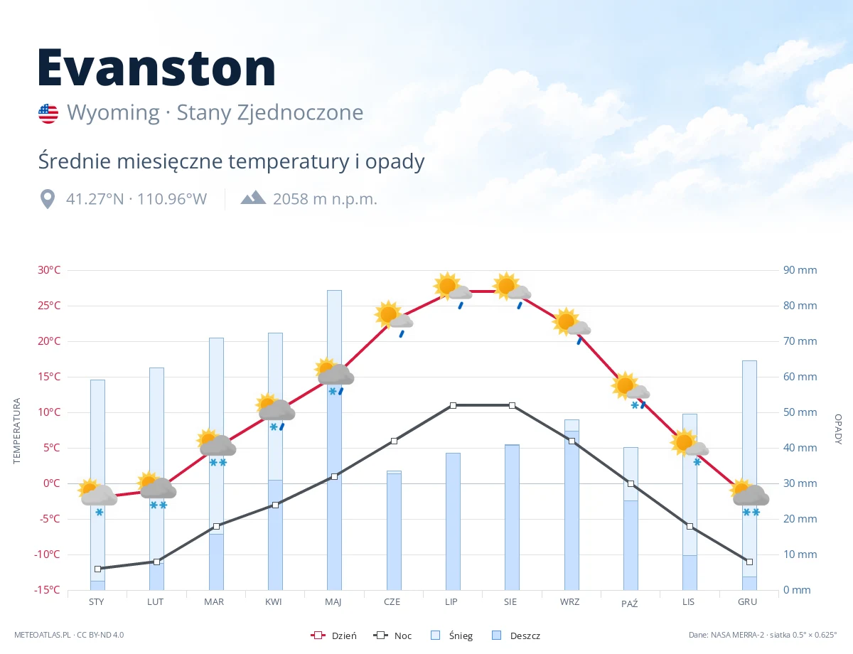 Evanston - średnie miesięczne temperatury i opady