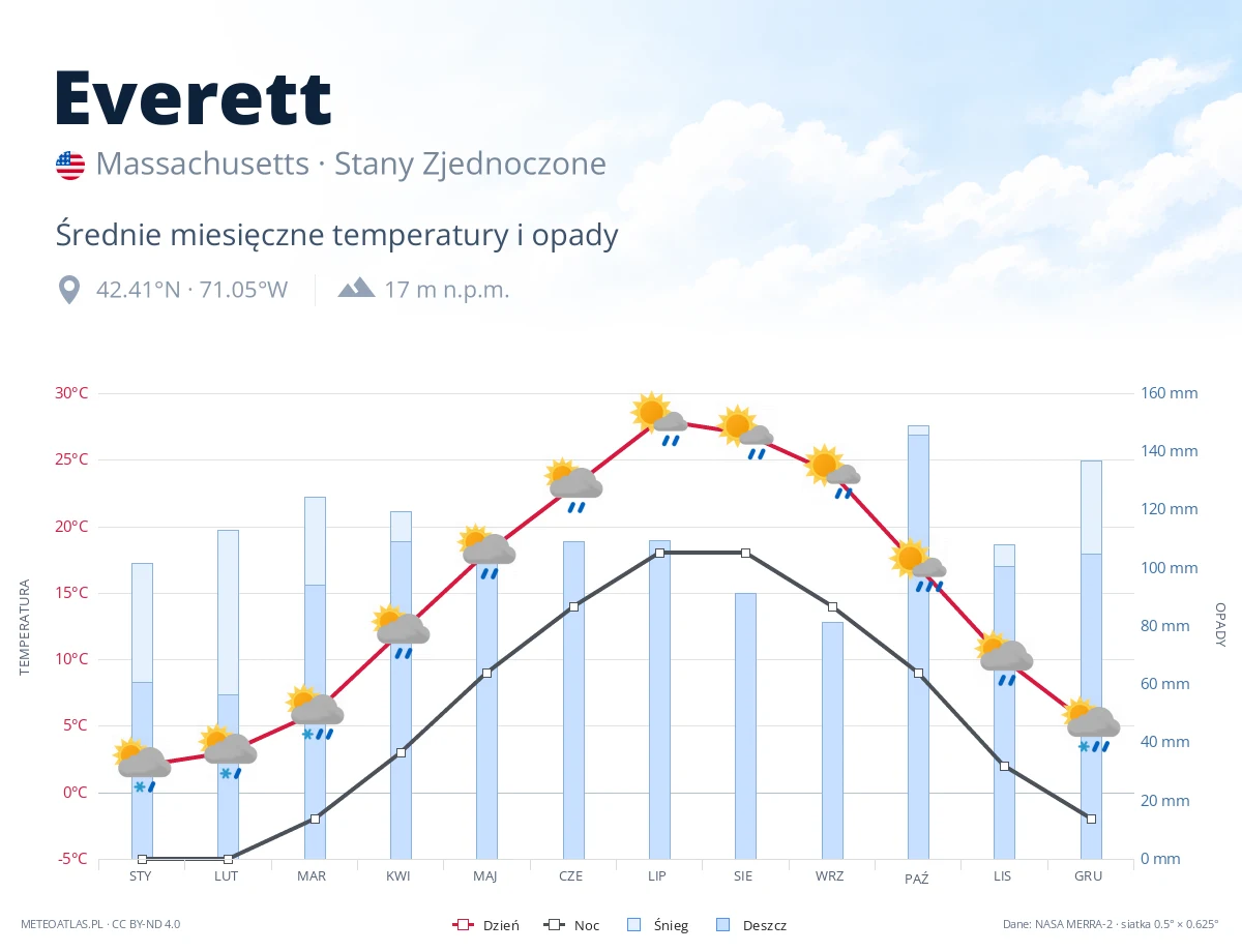 Everett - średnie miesięczne temperatury i opady