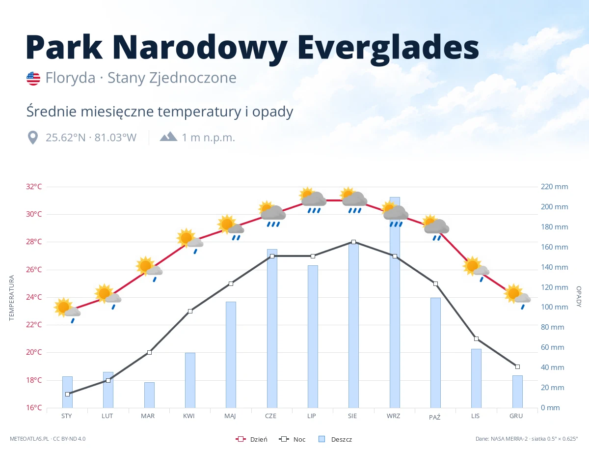 Park Narodowy Everglades - średnie miesięczne temperatury i opady