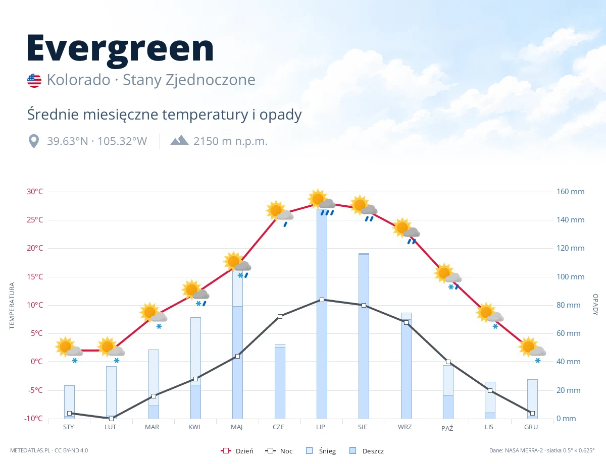 Evergreen - średnie miesięczne temperatury i opady