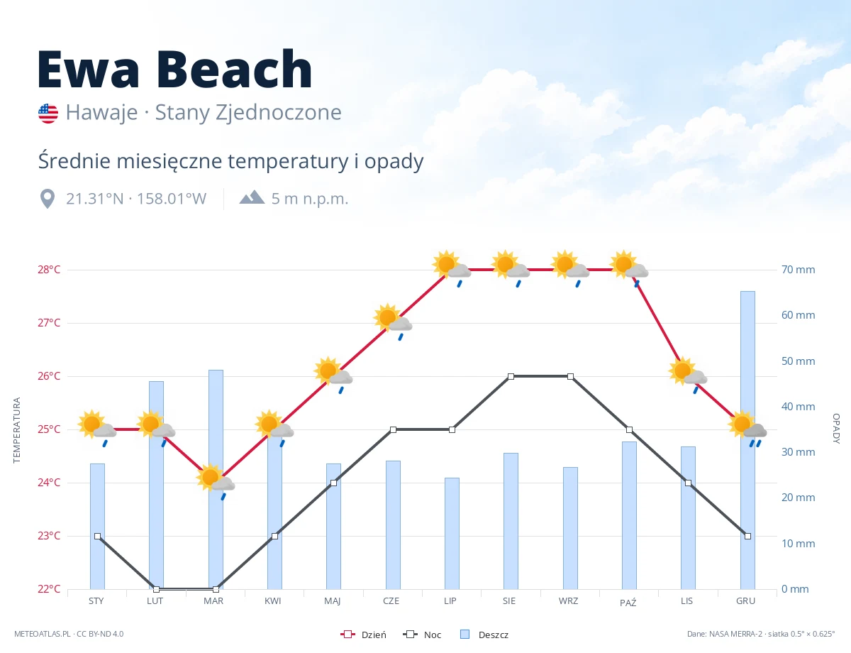 Ewa Beach - średnie miesięczne temperatury i opady