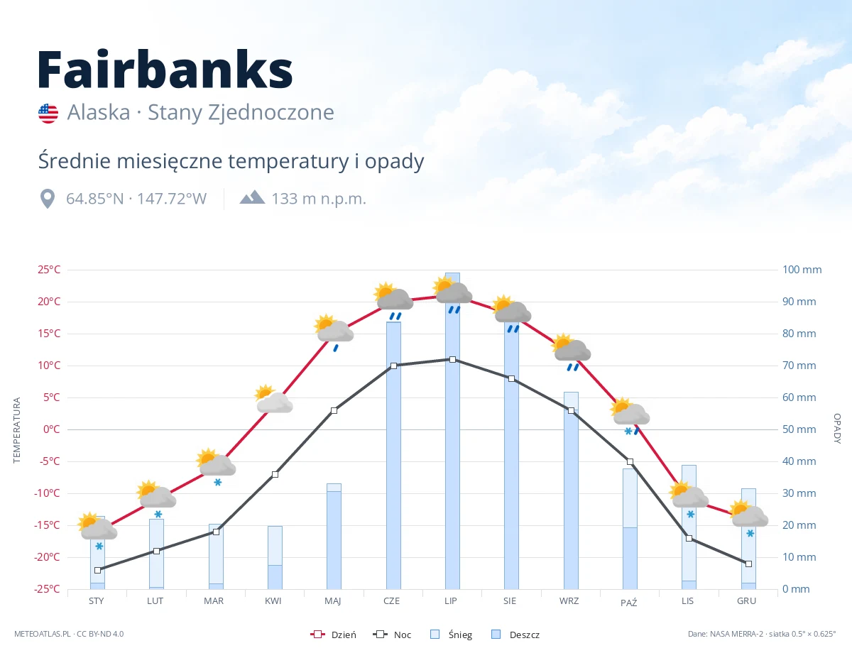 Fairbanks - średnie miesięczne temperatury i opady
