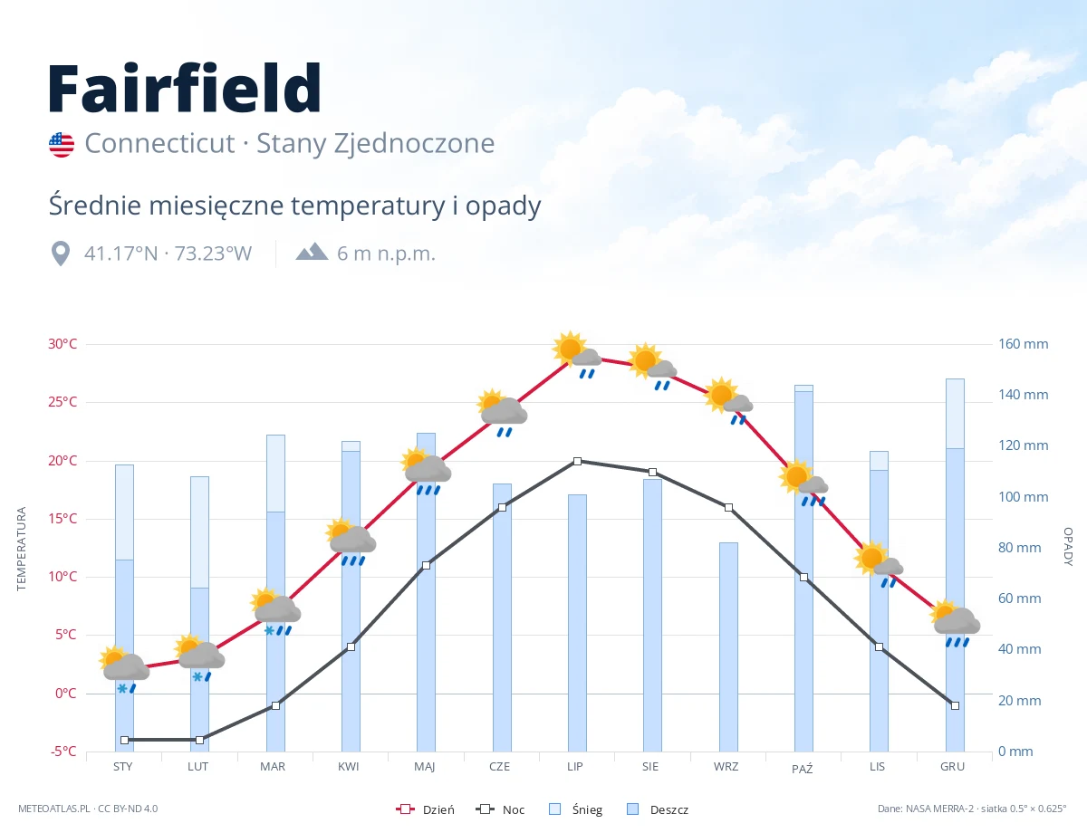 Fairfield - średnie miesięczne temperatury i opady