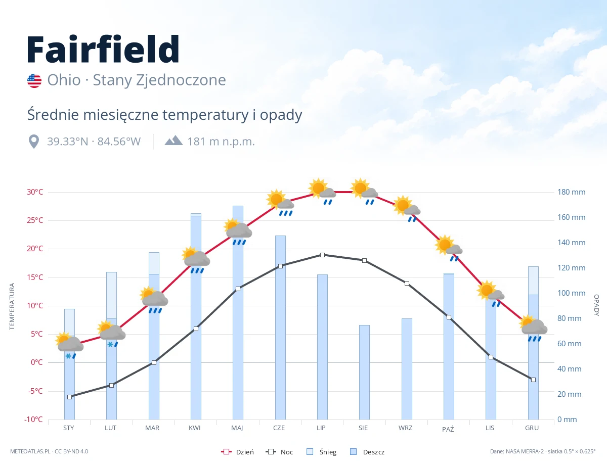 Fairfield - średnie miesięczne temperatury i opady