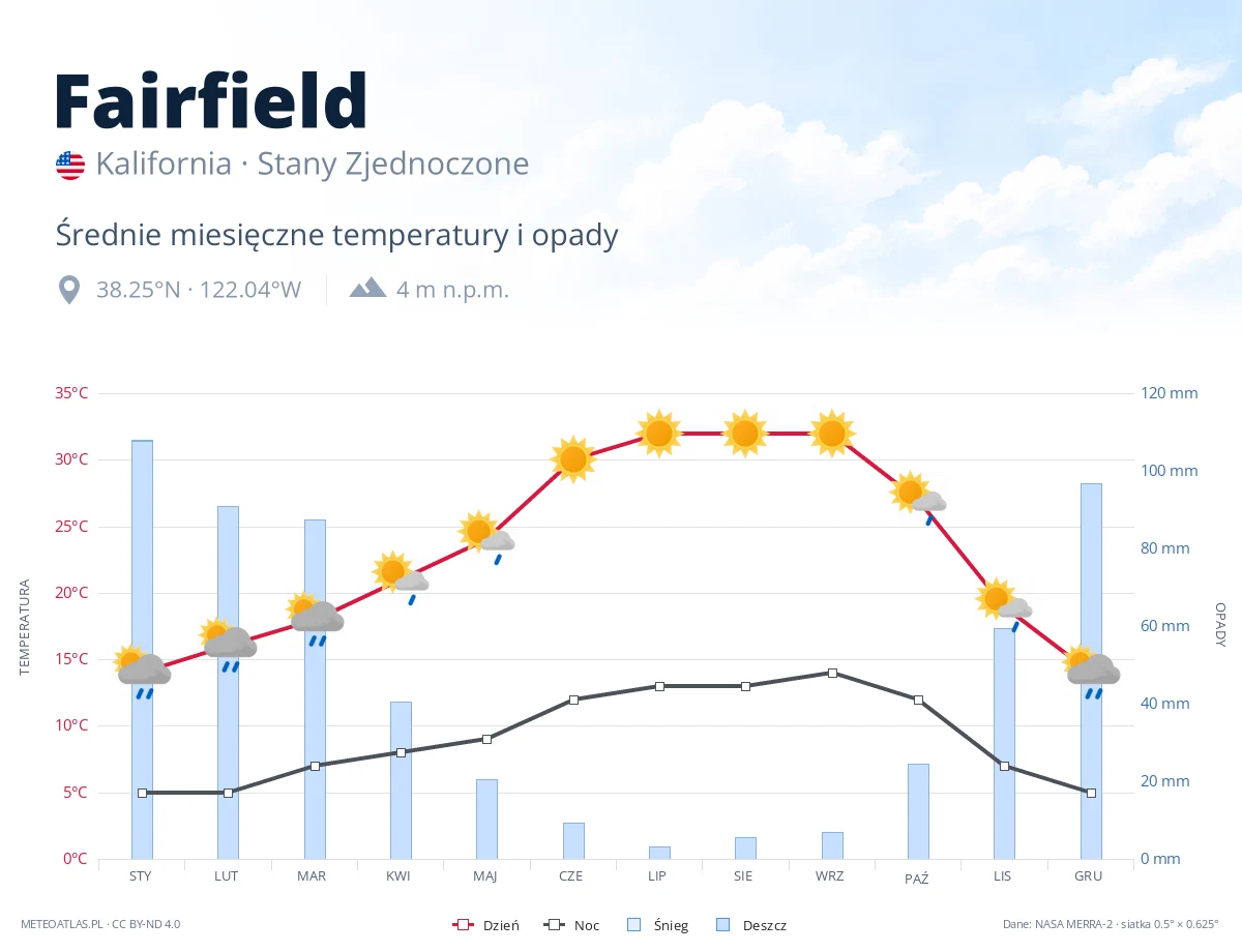 Fairfield - średnie miesięczne temperatury i opady
