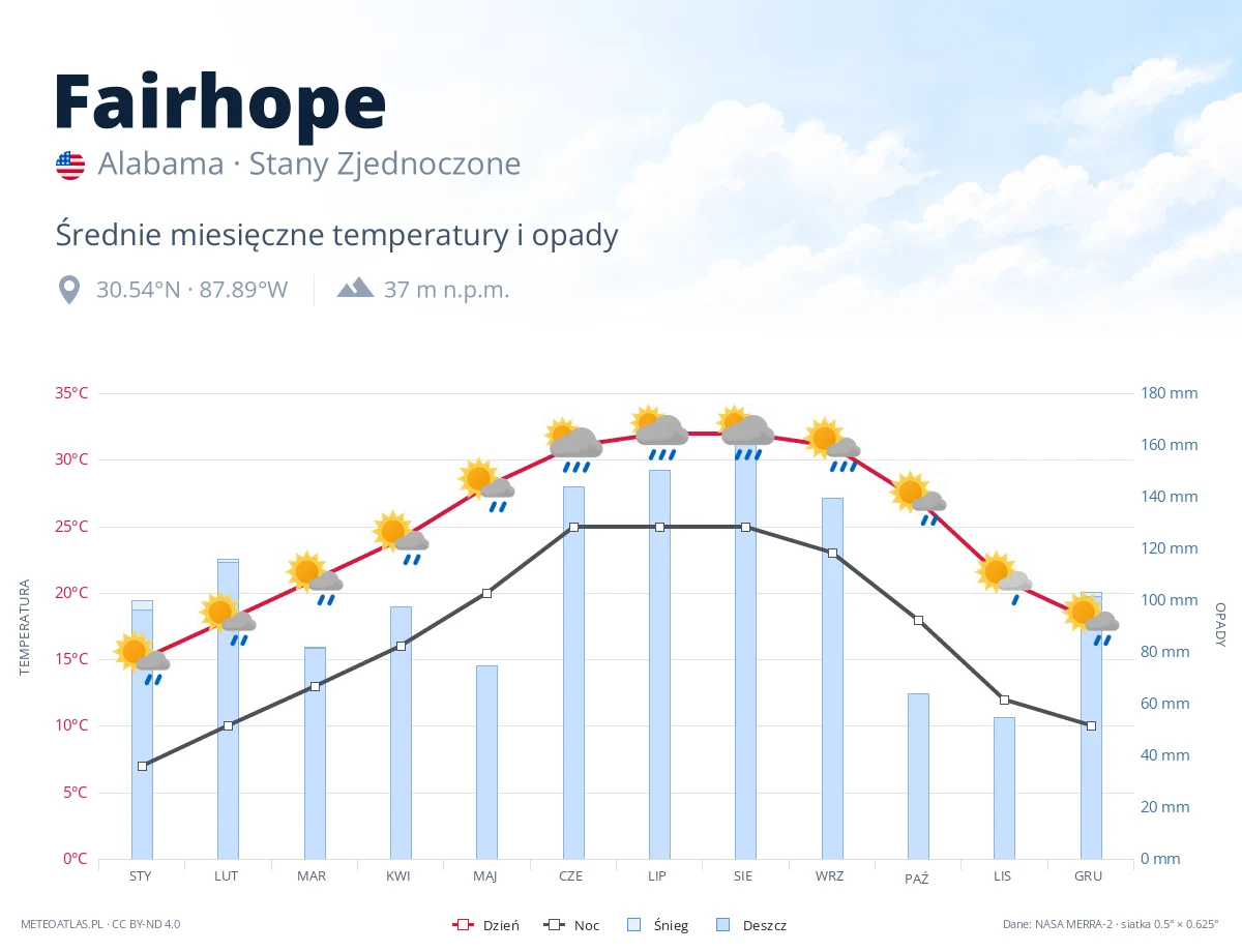 Fairhope - średnie miesięczne temperatury i opady