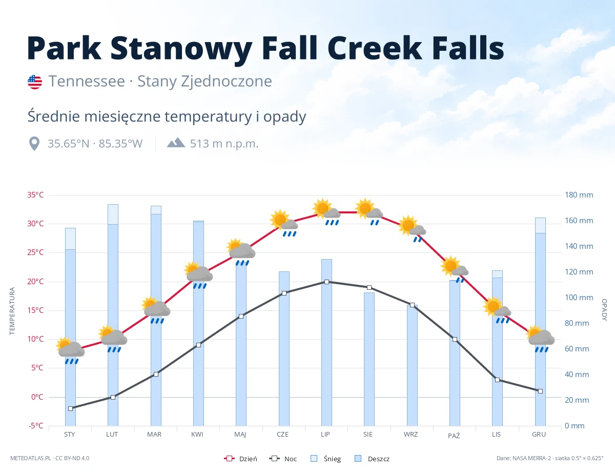 Park Stanowy Fall Creek Falls - średnie miesięczne temperatury i opady