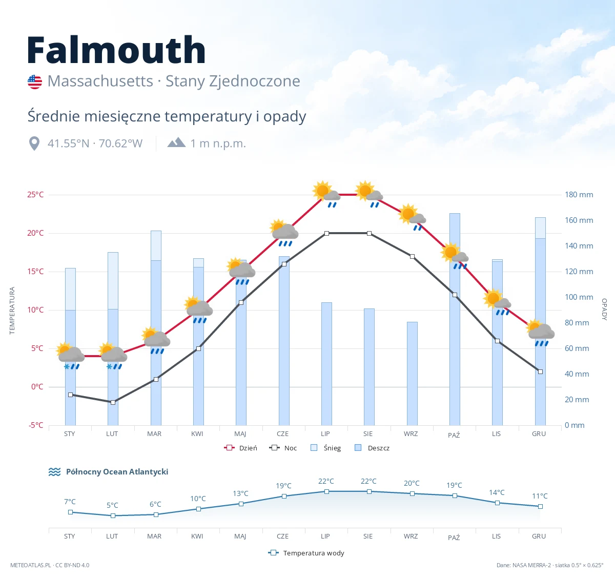 Falmouth - średnie miesięczne temperatury i opady