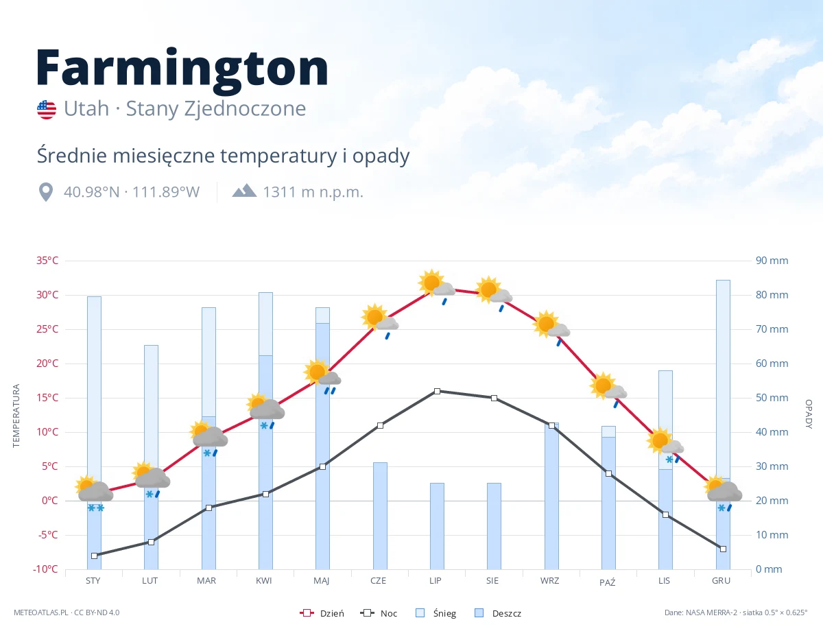 Farmington - średnie miesięczne temperatury i opady