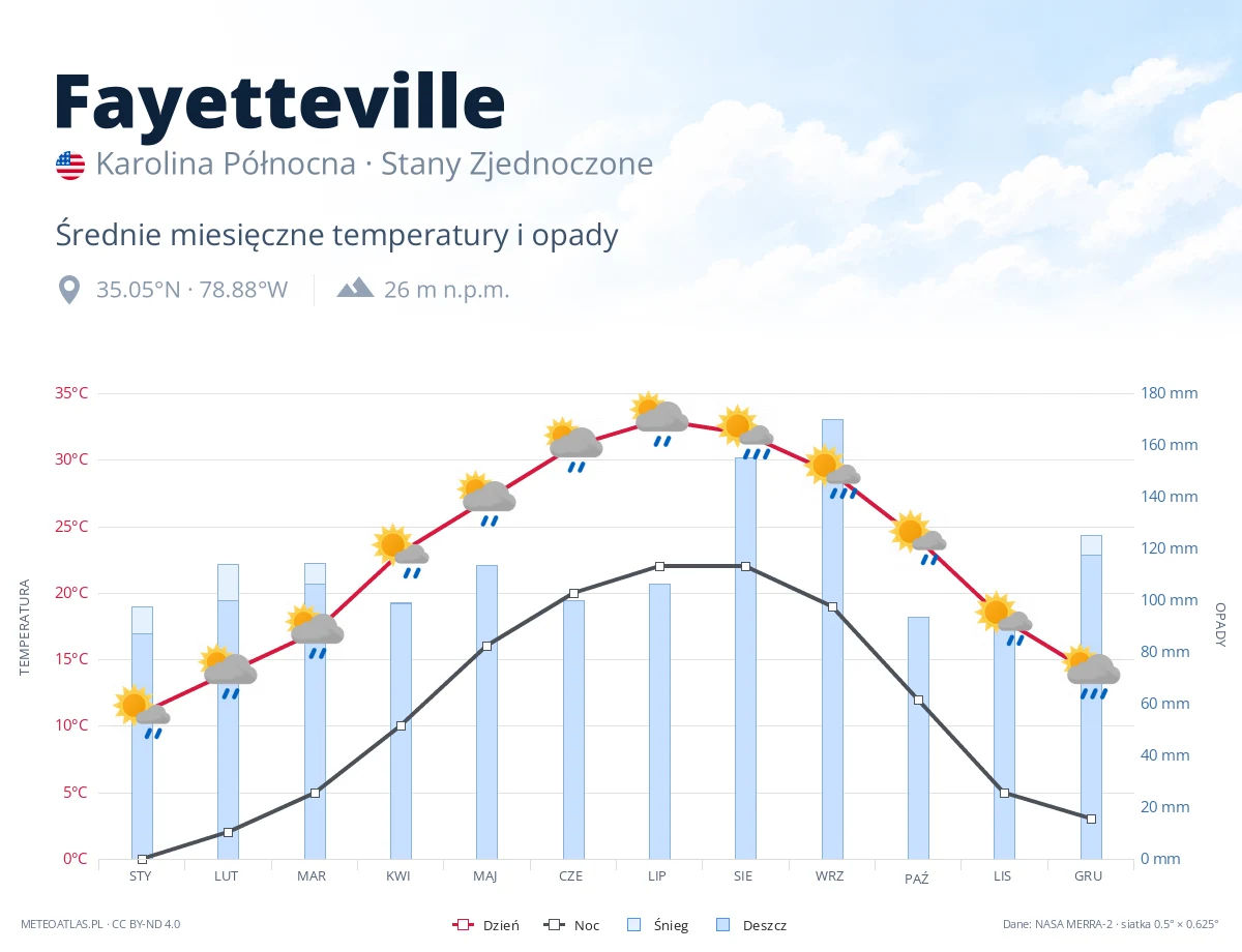 Fayetteville - średnie miesięczne temperatury i opady