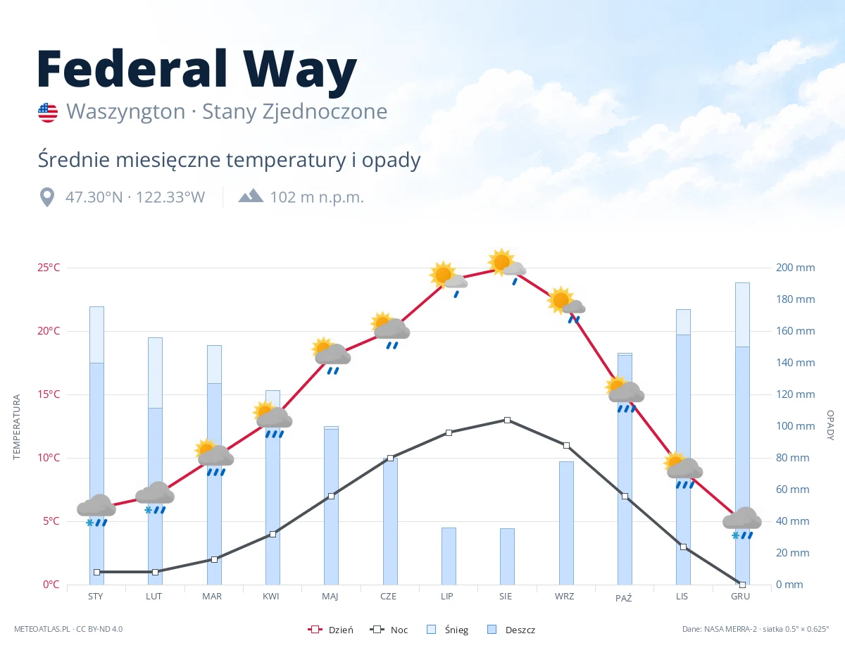 Federal Way - średnie miesięczne temperatury i opady