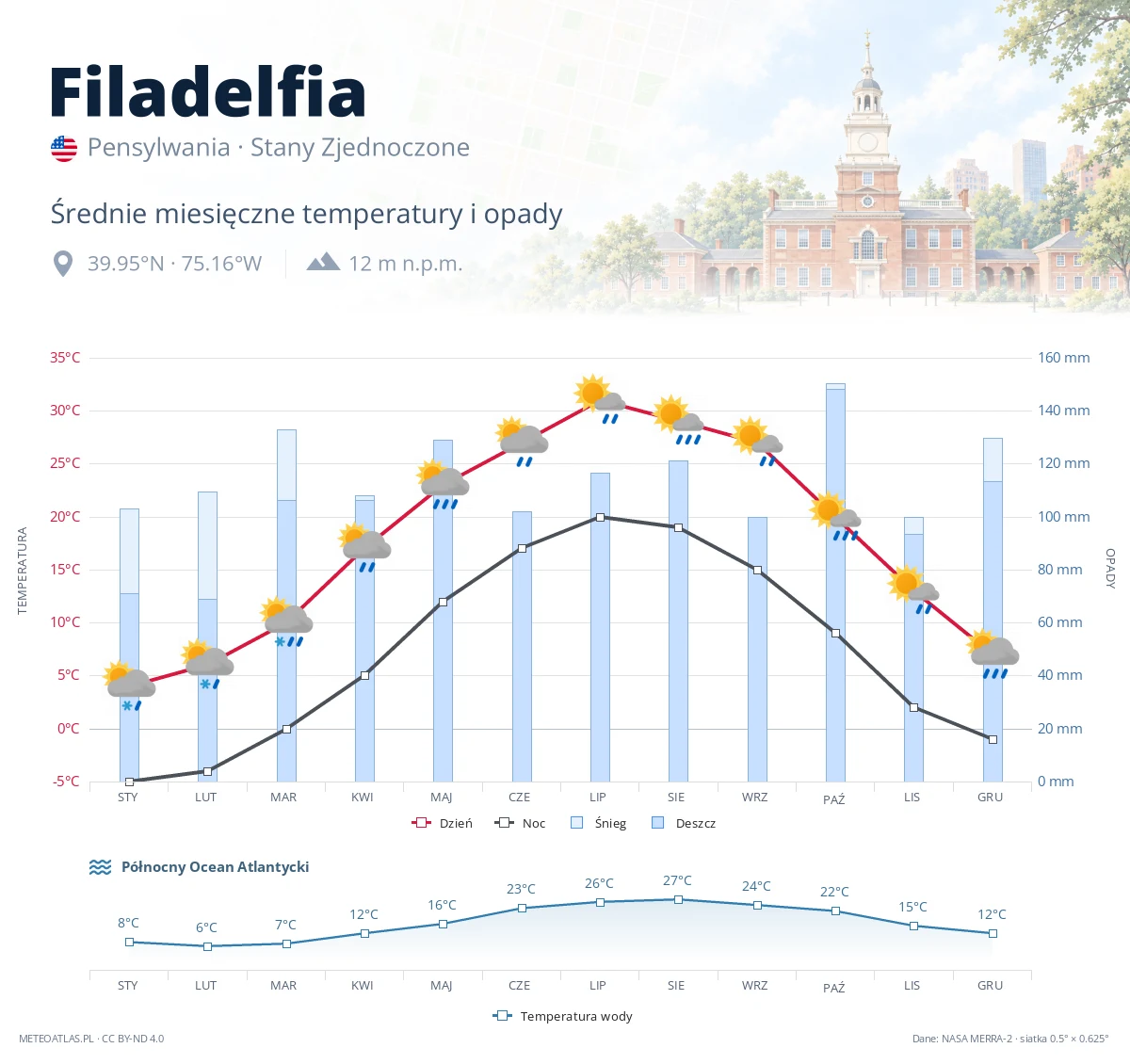 Filadelfia - średnie miesięczne temperatury i opady