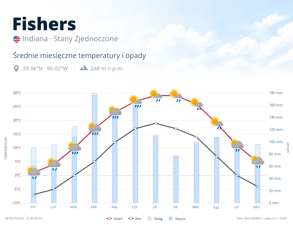 Fishers - średnie miesięczne temperatury i opady