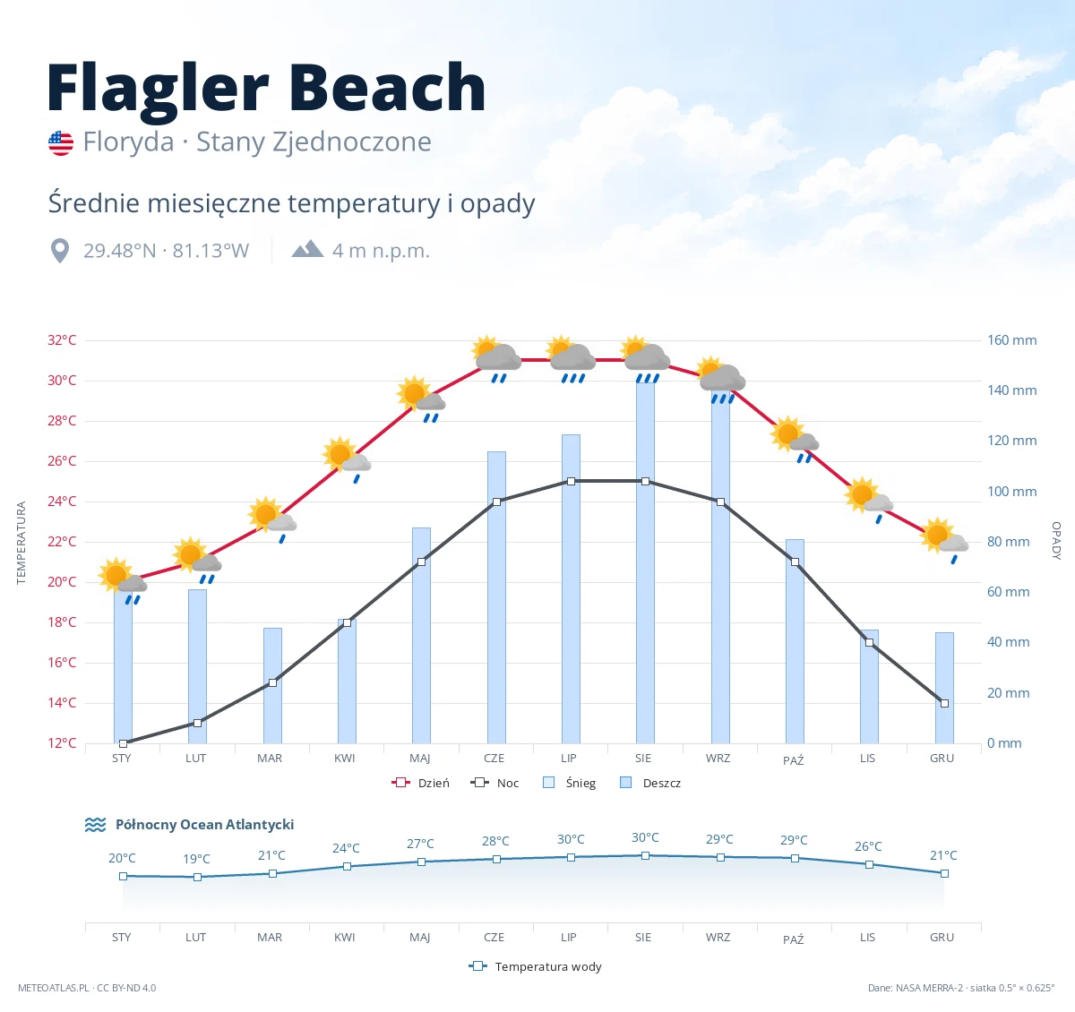 Flagler Beach - średnie miesięczne temperatury i opady