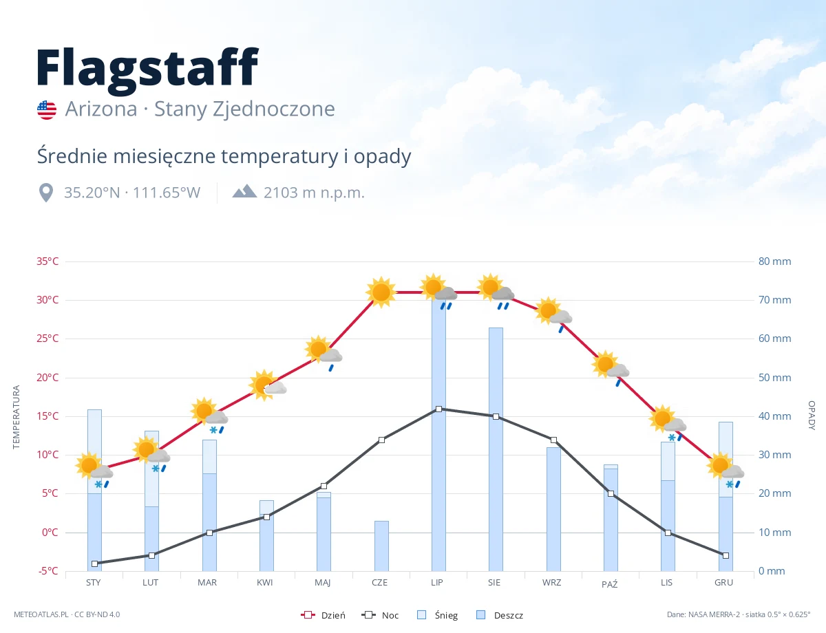 Flagstaff - średnie miesięczne temperatury i opady