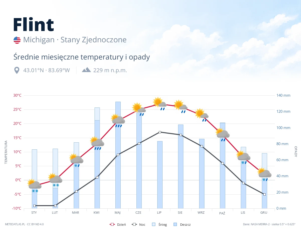 Flint - średnie miesięczne temperatury i opady