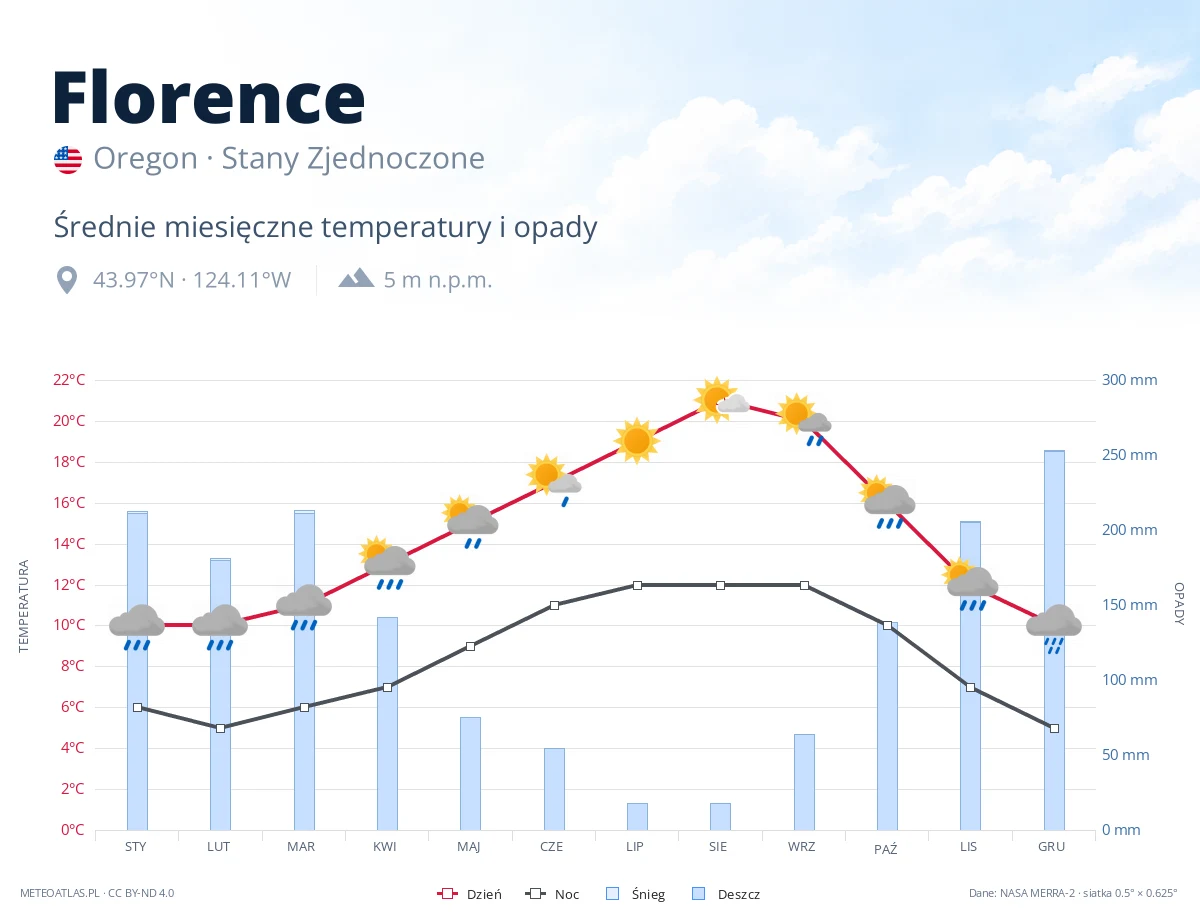 Florence - średnie miesięczne temperatury i opady