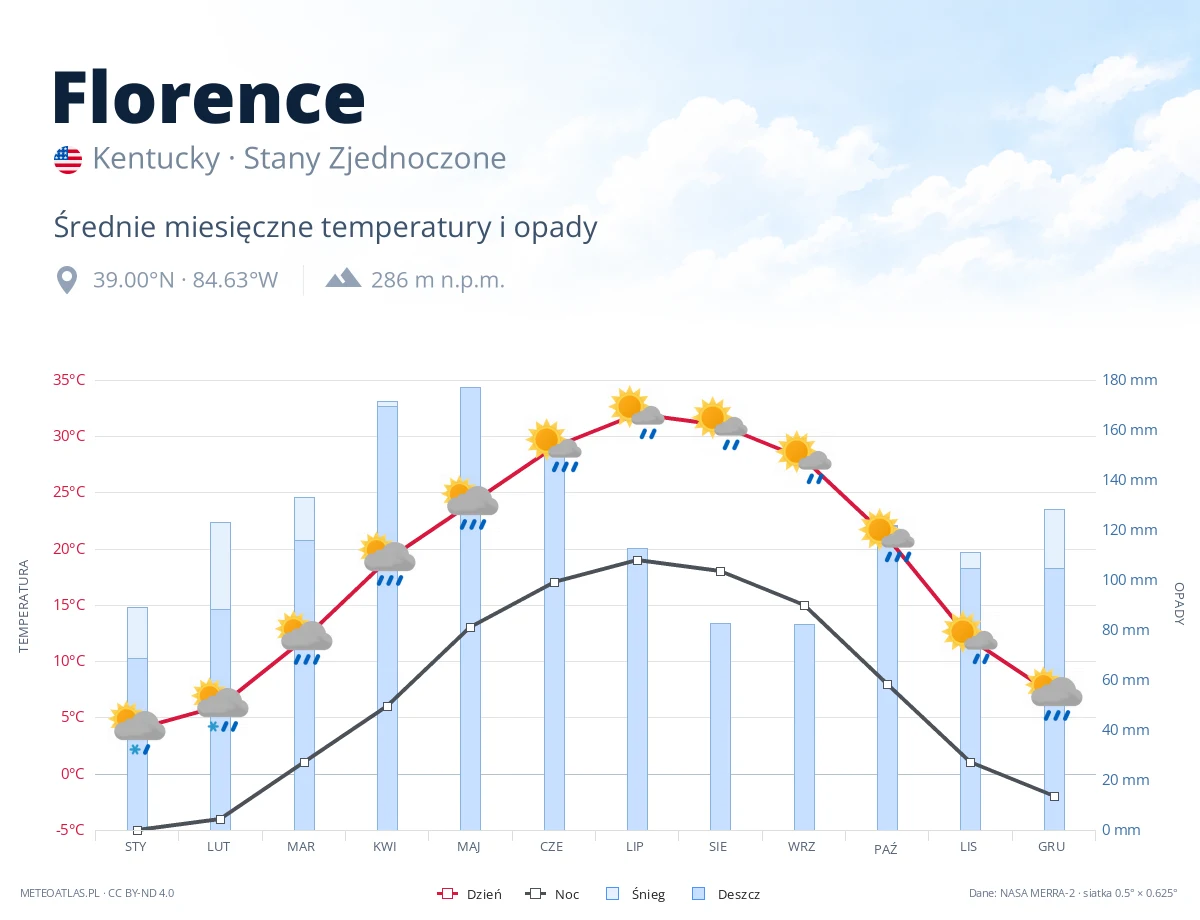 Florence - średnie miesięczne temperatury i opady