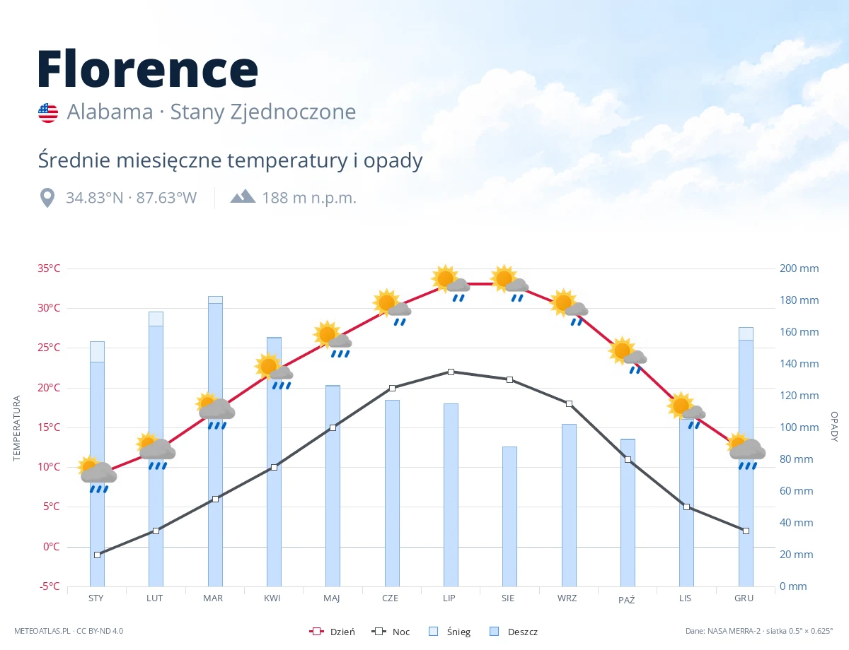 Florence - średnie miesięczne temperatury i opady