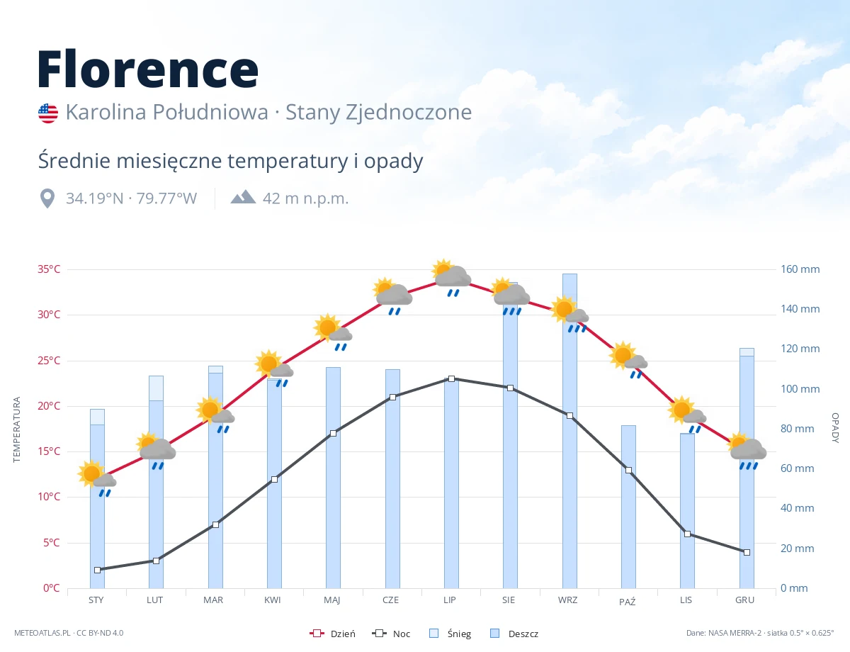 Florence - średnie miesięczne temperatury i opady