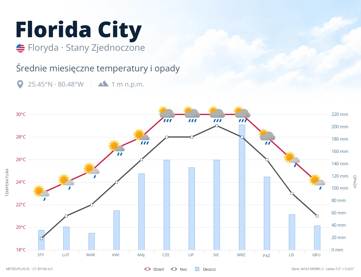 Florida City - średnie miesięczne temperatury i opady