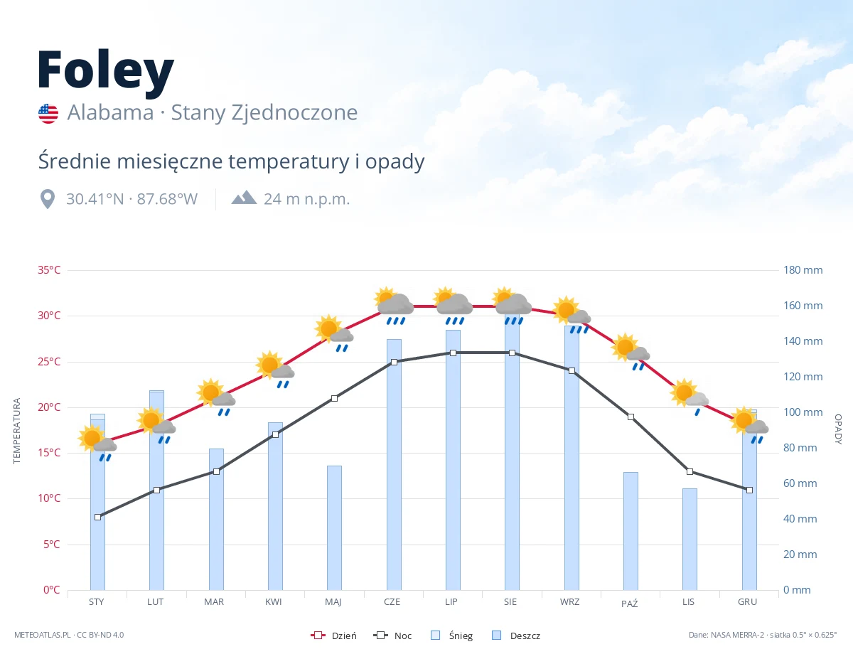 Foley - średnie miesięczne temperatury i opady