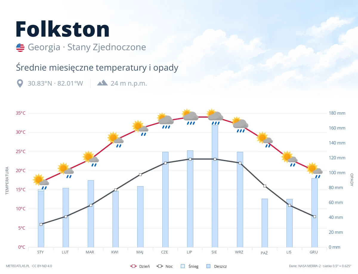 Folkston - średnie miesięczne temperatury i opady