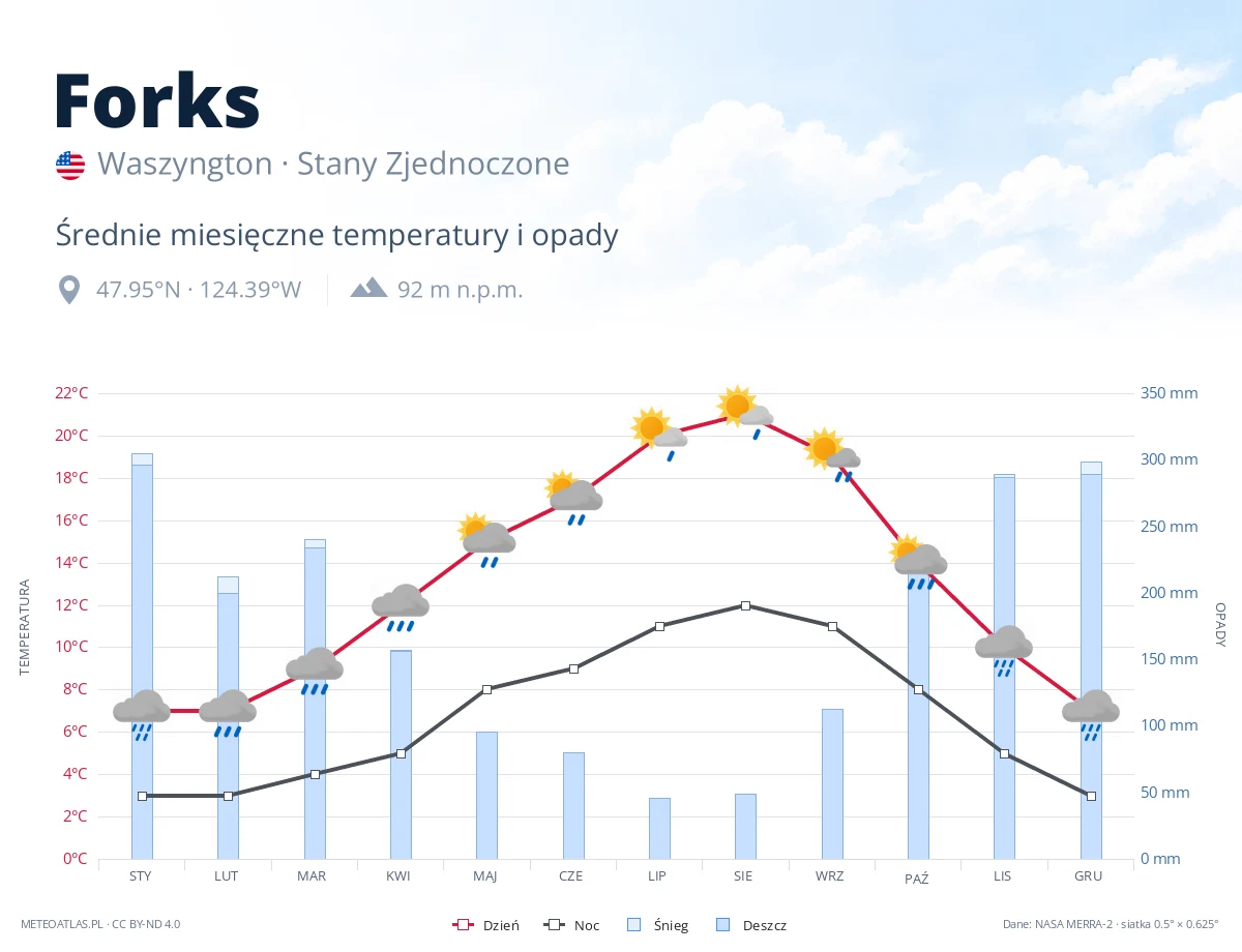 Forks - średnie miesięczne temperatury i opady