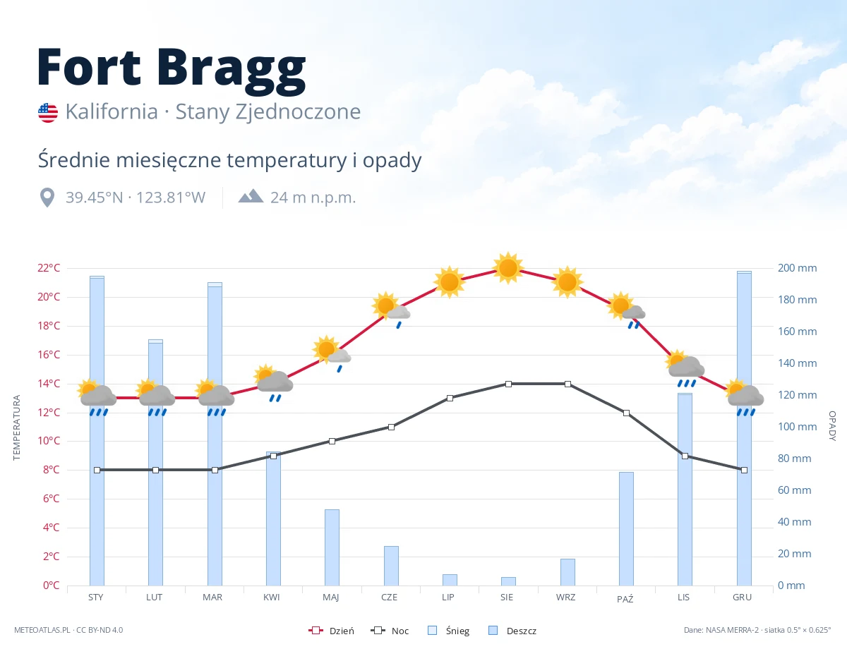 Fort Bragg - średnie miesięczne temperatury i opady
