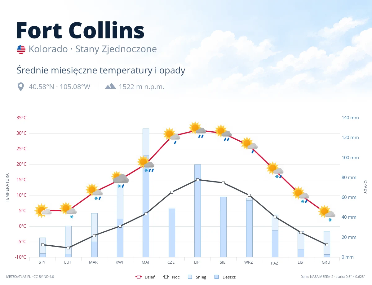 Fort Collins - średnie miesięczne temperatury i opady
