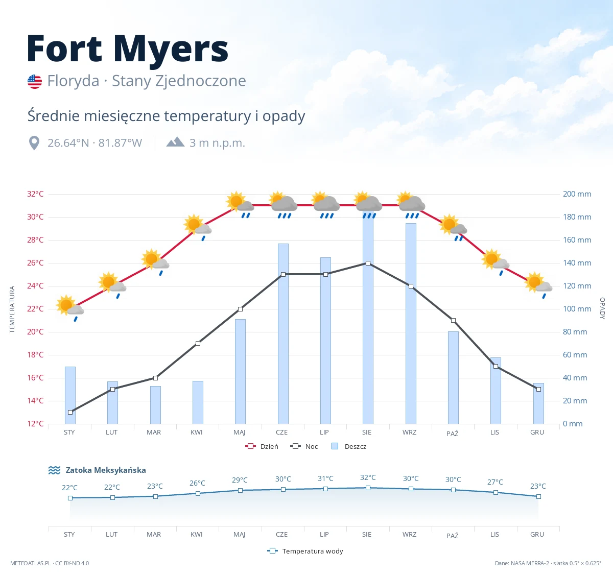 Fort Myers - średnie miesięczne temperatury i opady