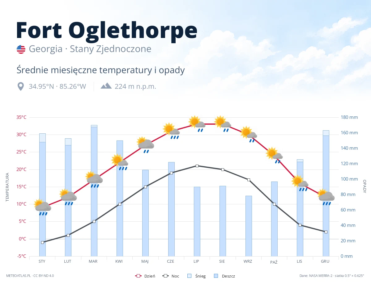 Fort Oglethorpe - średnie miesięczne temperatury i opady