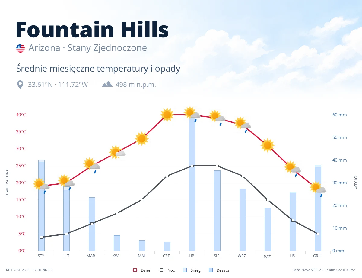 Fountain Hills - średnie miesięczne temperatury i opady