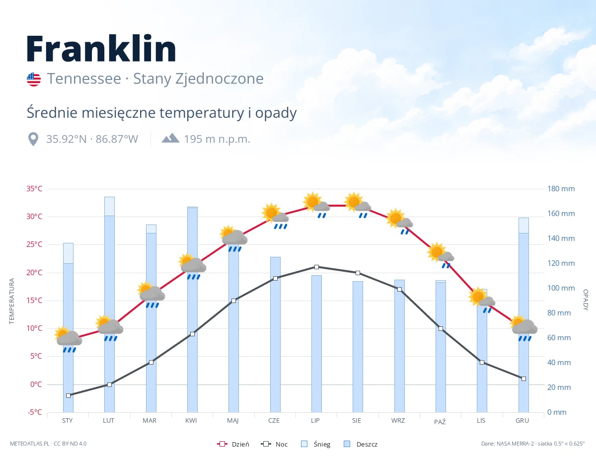 Franklin - średnie miesięczne temperatury i opady