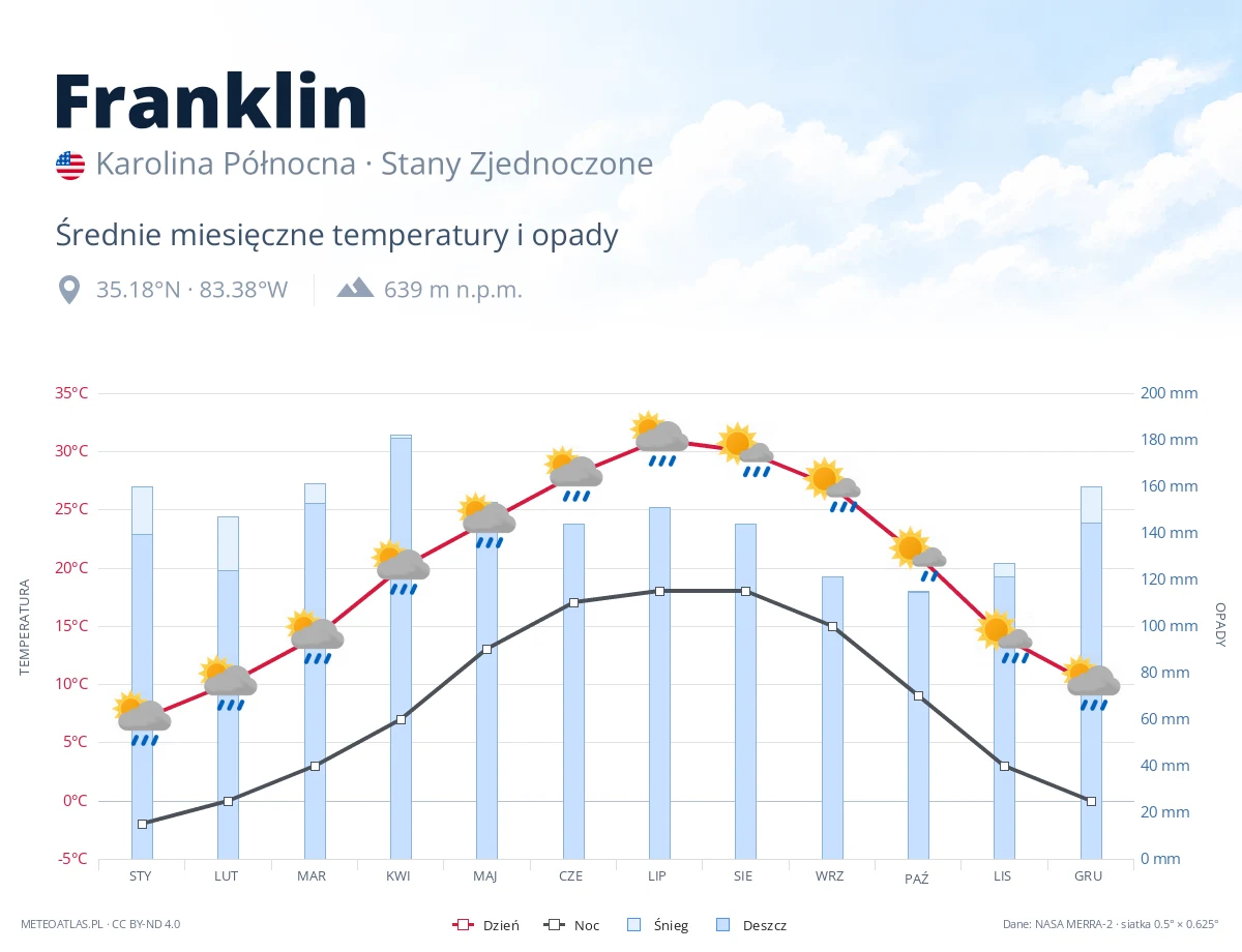 Franklin - średnie miesięczne temperatury i opady