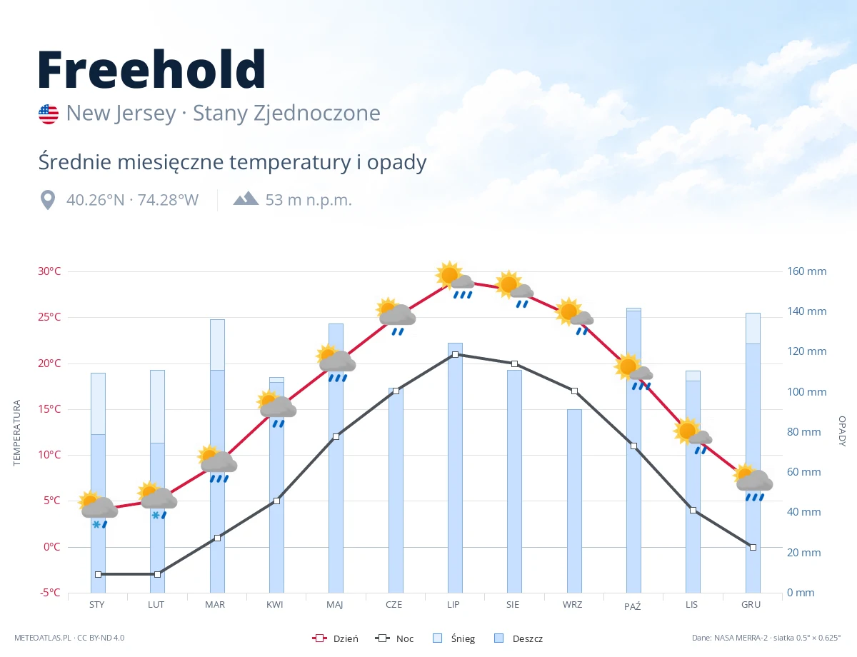 Freehold - średnie miesięczne temperatury i opady