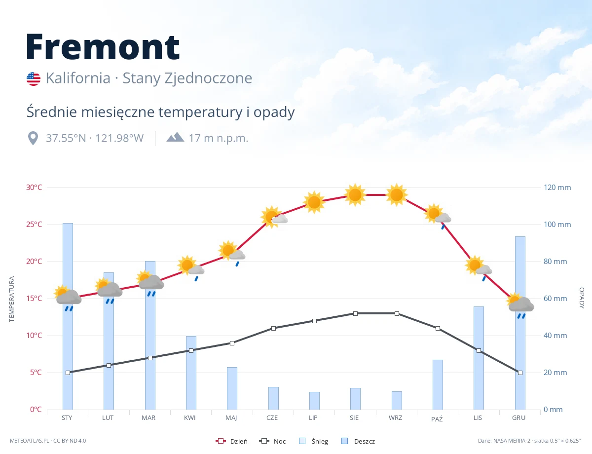 Fremont - średnie miesięczne temperatury i opady