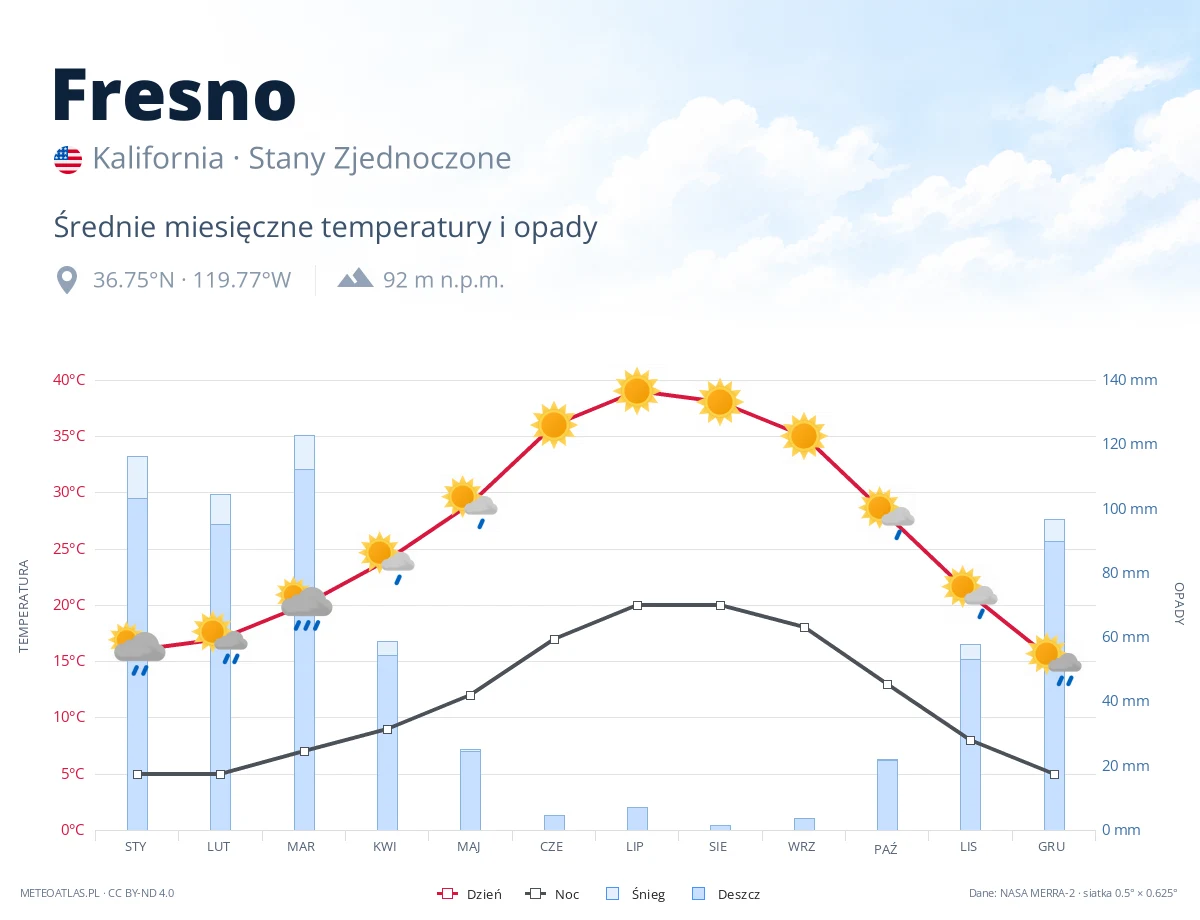 Fresno - średnie miesięczne temperatury i opady