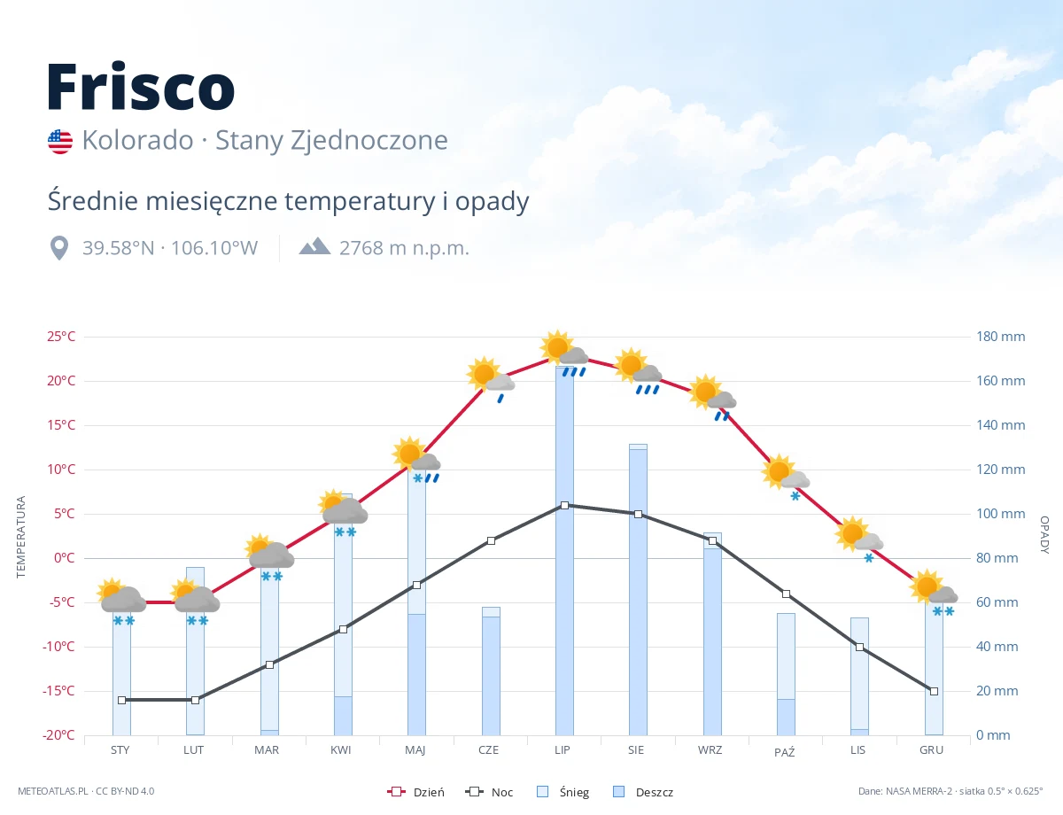 Frisco - średnie miesięczne temperatury i opady
