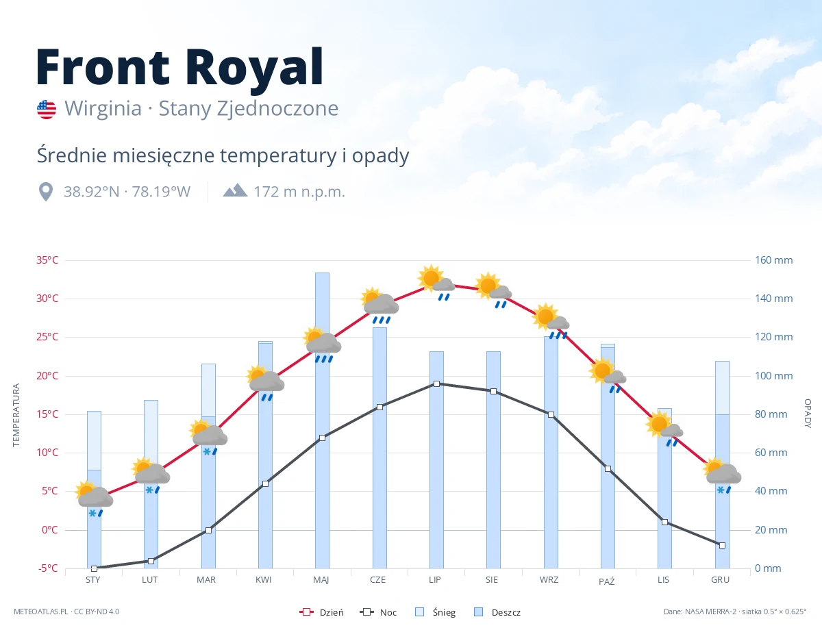 Front Royal - średnie miesięczne temperatury i opady