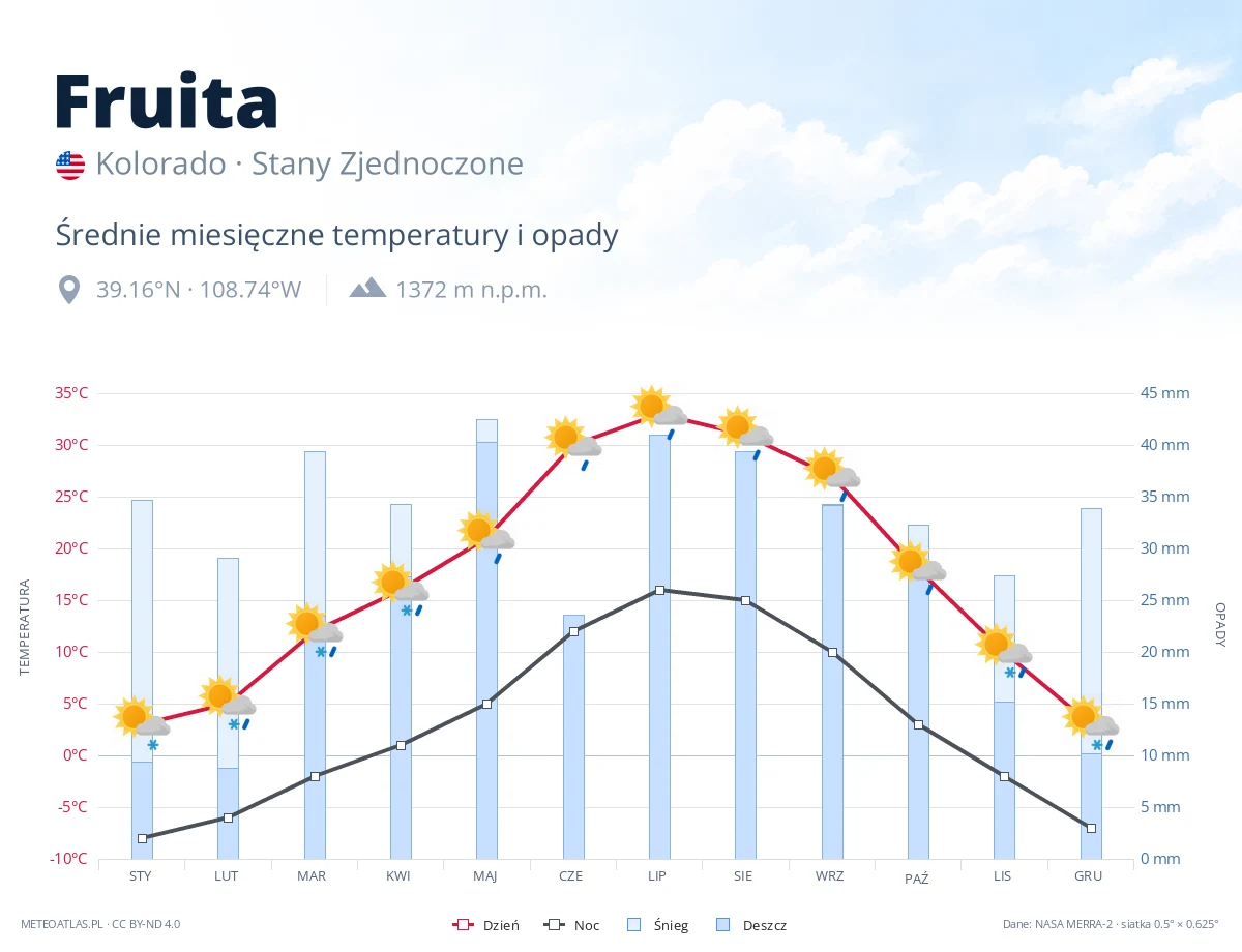 Fruita - średnie miesięczne temperatury i opady