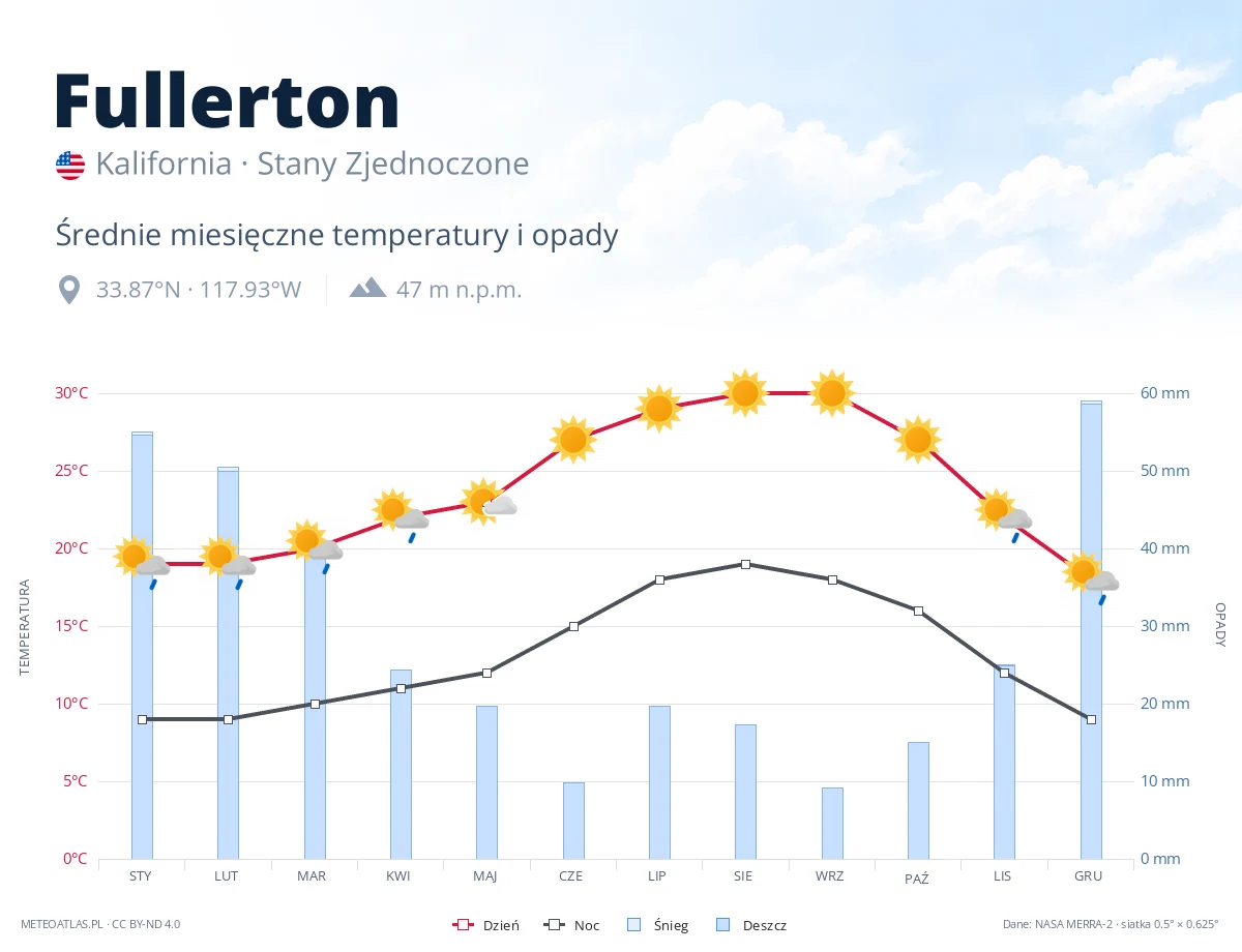 Fullerton - średnie miesięczne temperatury i opady