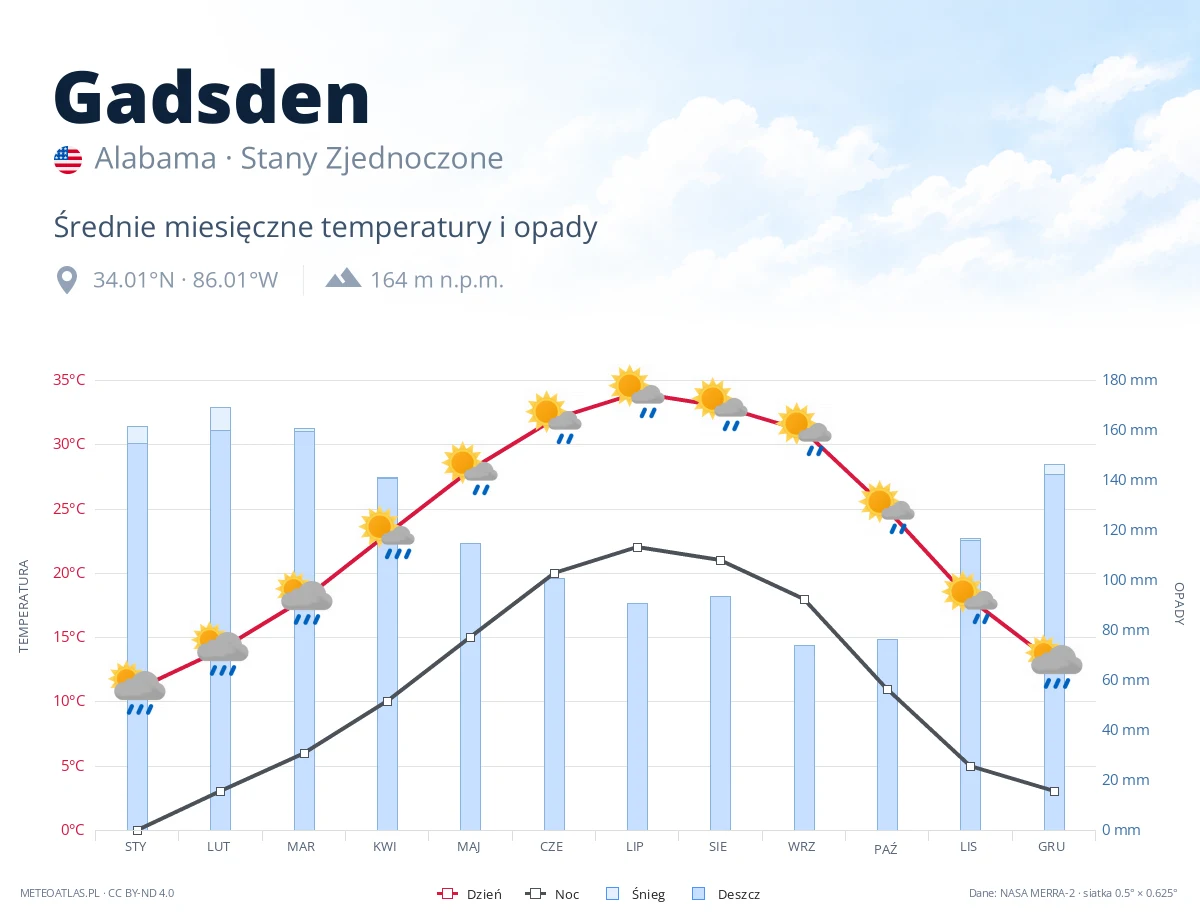 Gadsden - średnie miesięczne temperatury i opady