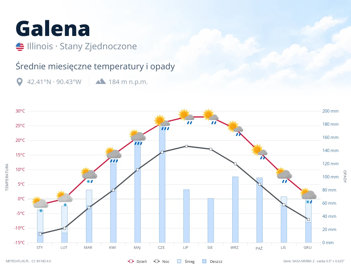 Galena - średnie miesięczne temperatury i opady
