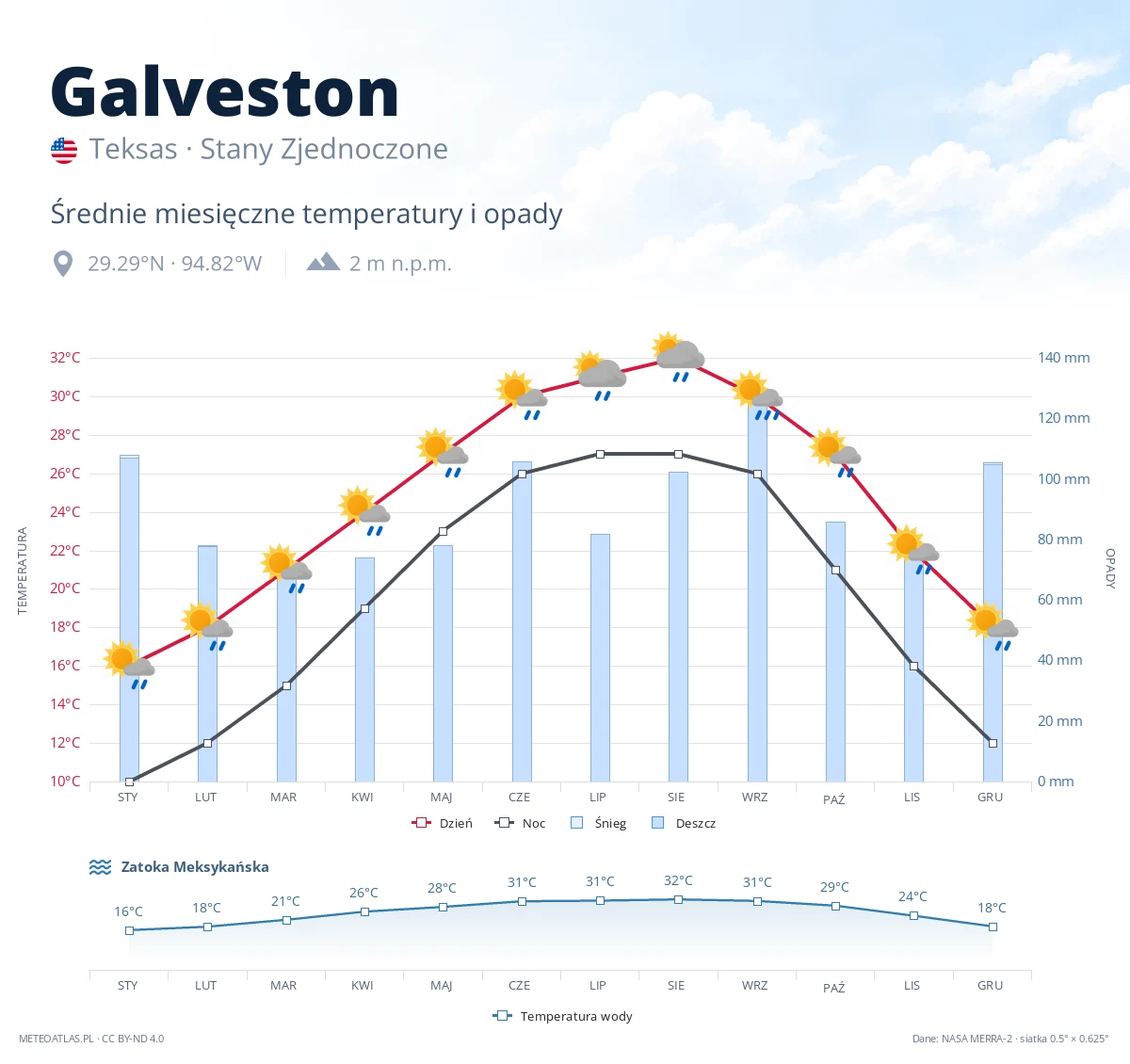 Galveston - średnie miesięczne temperatury i opady