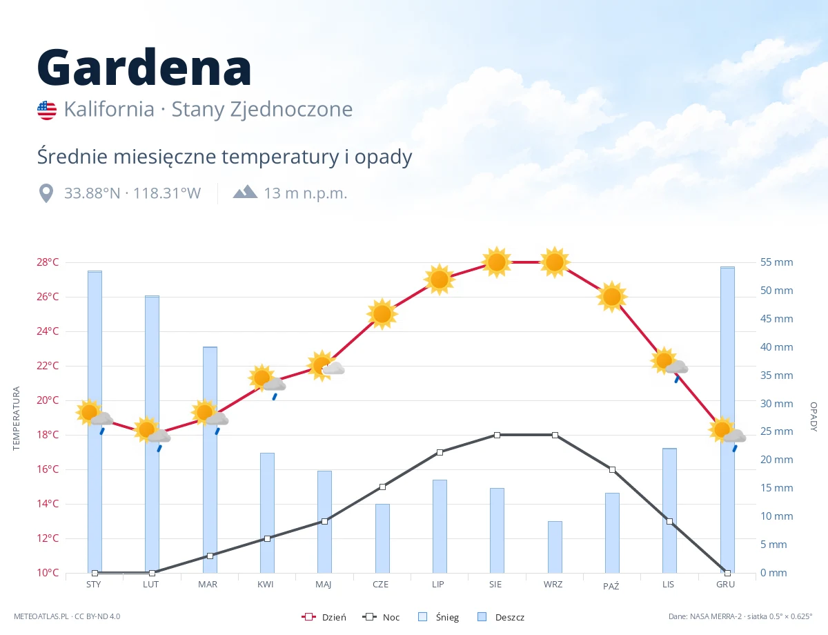 Gardena - średnie miesięczne temperatury i opady