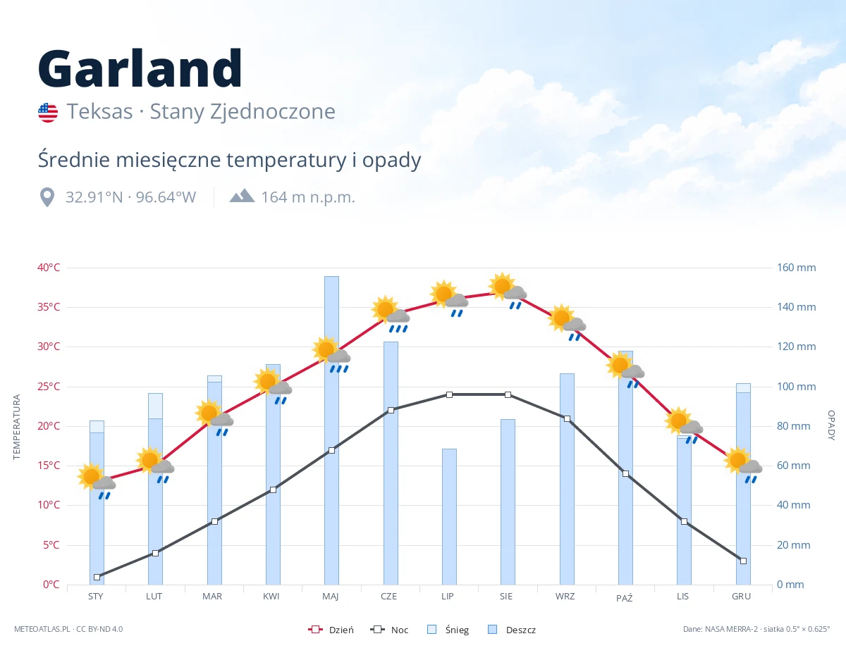 Garland - średnie miesięczne temperatury i opady
